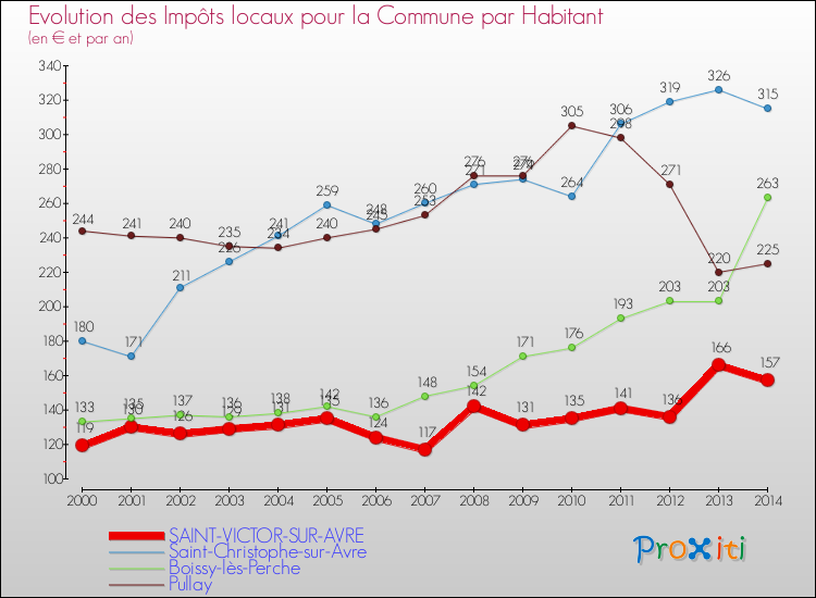 Evolution et montant des impôts locaux par Habitant pour SAINT-VICTOR-SUR-AVRE et les communes proches de 2000 à 2014 Comparaison des impôts locaux par habitant pour SAINT-VICTOR-SUR-AVRE et les communes voisines de 2000 à 2014