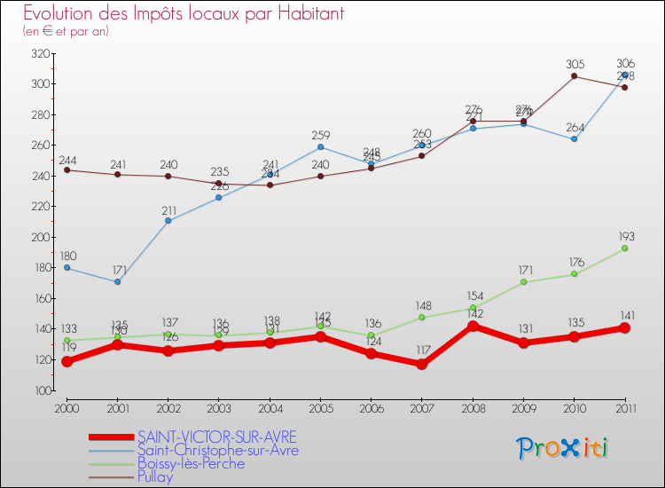 Evolution et montant des impôts locaux par Habitant pour SAINT-VICTOR-SUR-AVRE et les communes proches Comparaison des impôts locaux par habitant pour SAINT-VICTOR-SUR-AVRE et les communes voisines