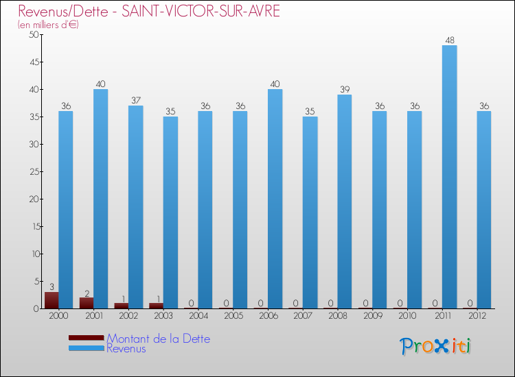 Evolution comparée de la dette et des revenus pour la commune de SAINT-VICTOR-SUR-AVRE de 2000 à 2012 Comparaison de la dette et des revenus pour SAINT-VICTOR-SUR-AVRE de 2000 à 2012