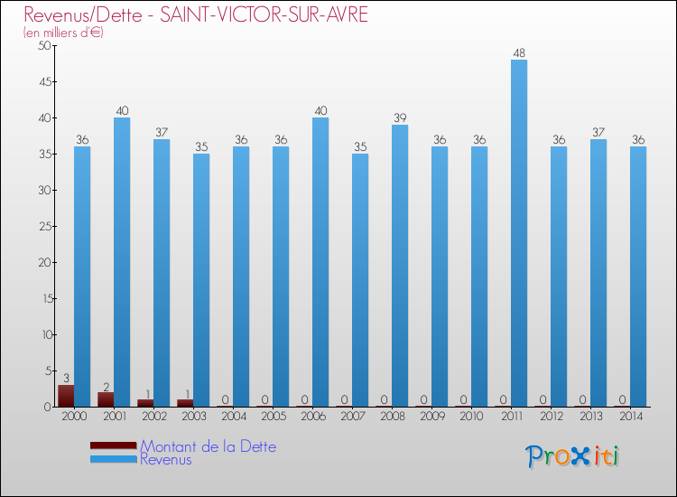 Evolution comparée de la dette et des revenus pour la commune de SAINT-VICTOR-SUR-AVRE de 2000 à 2014 Comparaison de la dette et des revenus pour SAINT-VICTOR-SUR-AVRE de 2000 à 2014