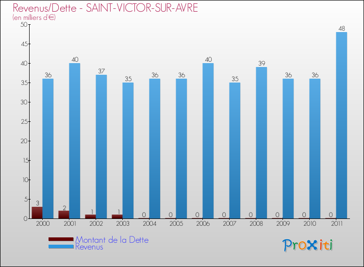 Evolution comparée de la dette et des revenus pour la commune de SAINT-VICTOR-SUR-AVRE de 2000 à 2011 Comparaison de la dette et des revenus pour SAINT-VICTOR-SUR-AVRE de 2000 à 2011