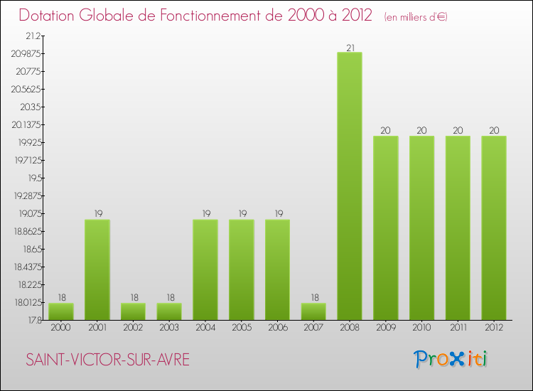 Evolution du montant de la Dotation Globale de Fonctionnement pour la commune de SAINT-VICTOR-SUR-AVRE de 2000 à 2012 Evolution du montant de la Dotation Globale de Fonctionnement pour SAINT-VICTOR-SUR-AVRE de 2000 à 2012