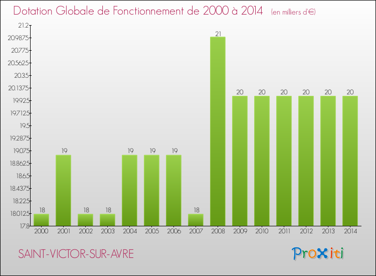 Evolution du montant de la Dotation Globale de Fonctionnement pour la commune de SAINT-VICTOR-SUR-AVRE de 2000 à 2014 Evolution du montant de la Dotation Globale de Fonctionnement pour SAINT-VICTOR-SUR-AVRE de 2000 à 2014