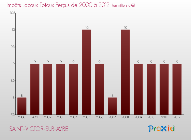 Evolution des Impôts Locaux pour la commune de SAINT-VICTOR-SUR-AVRE de 2000 à 2012 Evolution des Impôts Locaux pour SAINT-VICTOR-SUR-AVRE de 2000 à 2012