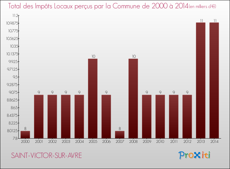 Evolution des Impôts Locaux pour la commune de SAINT-VICTOR-SUR-AVRE de 2000 à 2014 Evolution des Impôts Locaux pour SAINT-VICTOR-SUR-AVRE de 2000 à 2014