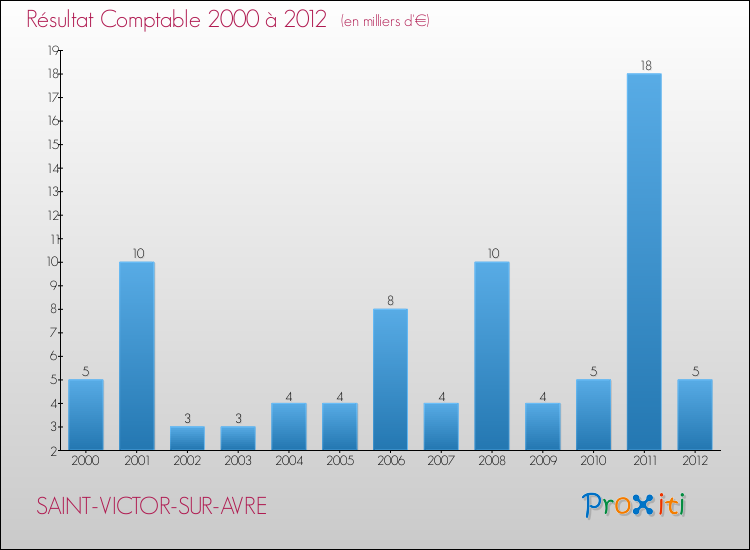 Evolution du résultat comptable pour la commune de SAINT-VICTOR-SUR-AVRE de 2000 à 2012 Evolution du résultat comptable pour SAINT-VICTOR-SUR-AVRE de 2000 à 2012