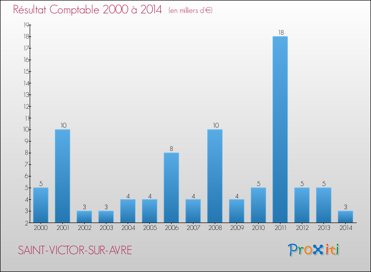 Evolution du résultat comptable pour la commune de SAINT-VICTOR-SUR-AVRE de 2000 à 2014 Evolution du résultat comptable pour SAINT-VICTOR-SUR-AVRE de 2000 à 2014