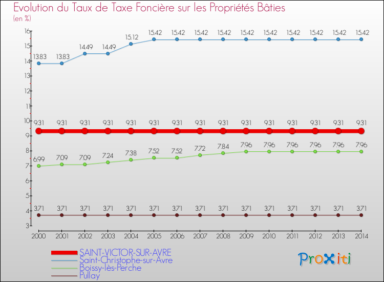 Evolution du taux de la taxe foncière sur le bati pour SAINT-VICTOR-SUR-AVRE et les communes proches de 2000 à 2014 Comparaison des taux de taxe foncière sur le bati pour SAINT-VICTOR-SUR-AVRE et les communes voisines de 2000 à 2014
