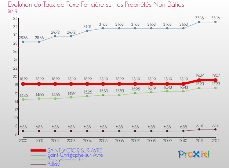 Evolution du taux de la taxe foncière sur les immeubles et terrains non batis pour SAINT-VICTOR-SUR-AVRE et les communes proches de 2000 à 2012 Comparaison des taux de la taxe foncière sur les immeubles et terrains non batis pour SAINT-VICTOR-SUR-AVRE et les communes voisines de 2000 à 2012