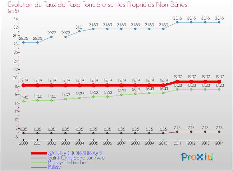 Evolution du taux de la taxe foncière sur les immeubles et terrains non batis pour SAINT-VICTOR-SUR-AVRE et les communes proches de 2000 à 2014 Comparaison des taux de la taxe foncière sur les immeubles et terrains non batis pour SAINT-VICTOR-SUR-AVRE et les communes voisines de 2000 à 2014