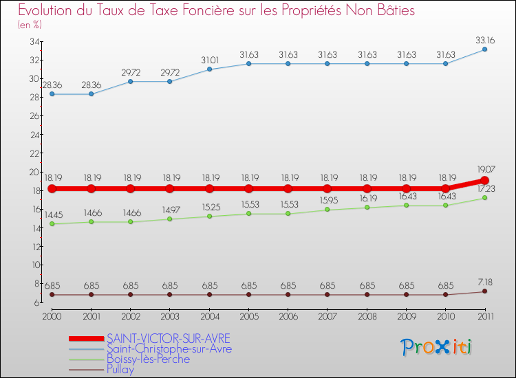 Evolution du taux de la taxe foncière sur les immeubles et terrains non batis pour SAINT-VICTOR-SUR-AVRE et les communes proches Comparaison des taux de la taxe foncière sur les immeubles et terrains non batis pour SAINT-VICTOR-SUR-AVRE et les communes voisines