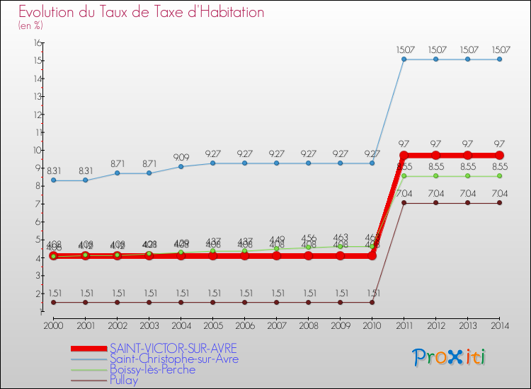Evolution du taux de la taxe d'habitation pour SAINT-VICTOR-SUR-AVRE et les communes proches de 2000 à 2014 Comparaison des taux de la taxe d'habitation pour SAINT-VICTOR-SUR-AVRE et les communes voisines de 2000 à 2014