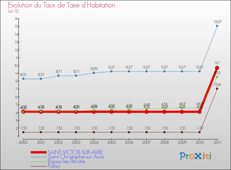 Evolution du taux de la taxe d'habitation pour SAINT-VICTOR-SUR-AVRE et les communes proches Comparaison des taux de la taxe d'habitation pour SAINT-VICTOR-SUR-AVRE et les communes voisines