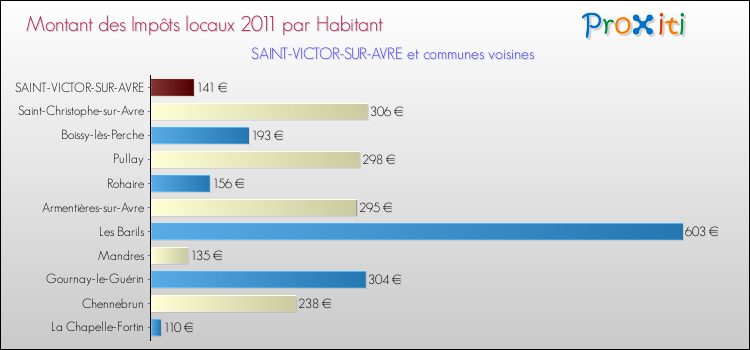 Montant des impôts locaux par Habitant pour SAINT-VICTOR-SUR-AVRE et les communes proches Comparaison des impôts locaux par habitant pour SAINT-VICTOR-SUR-AVRE et les communes voisines