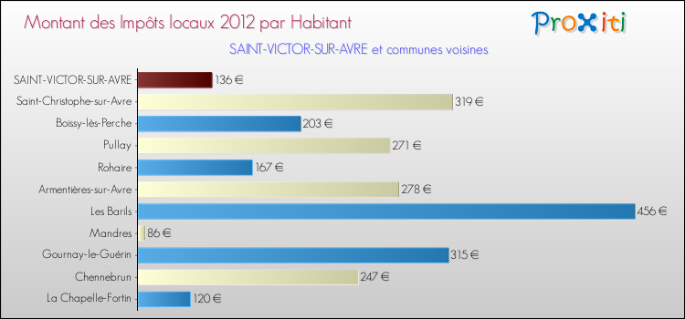 Montant des impôts locaux par Habitant pour SAINT-VICTOR-SUR-AVRE et les communes proches Comparaison des impôts locaux par habitant pour SAINT-VICTOR-SUR-AVRE et les communes voisines