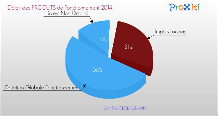 Décomposition du Budget de Fonctionnement 2014 de la commune de SAINT-VICTOR-SUR-AVRE Budget de Fonctionnement 2014 pour la commune de SAINT-VICTOR-SUR-AVRE