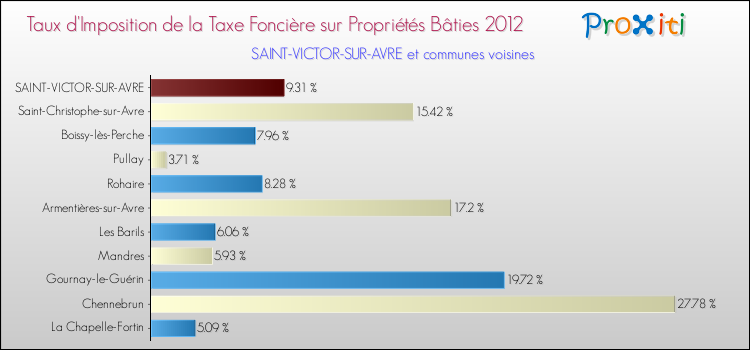 Taux d'imposition de la taxe foncière sur le bati 2012 pour SAINT-VICTOR-SUR-AVRE et les communes proches Comparaison des taux d'imposition de la taxe foncière sur le bati 2012 pour SAINT-VICTOR-SUR-AVRE et les communes voisines