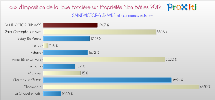 Taux d'imposition de la taxe foncière sur les immeubles et terrains non batis 2012 pour SAINT-VICTOR-SUR-AVRE et les communes proches Comparaison des taux d'imposition de la taxe foncière sur les immeubles et terrains non batis 2012 pour SAINT-VICTOR-SUR-AVRE et les communes voisines