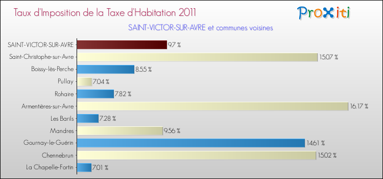 Taux d'imposition de la taxe d'habitation 2011 pour SAINT-VICTOR-SUR-AVRE et les communes proches Comparaison des taux d'imposition de la taxe d'habitation 2011 pour SAINT-VICTOR-SUR-AVRE et les communes voisines