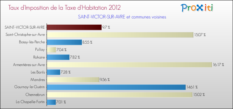 Taux d'imposition de la taxe d'habitation 2012 pour SAINT-VICTOR-SUR-AVRE et les communes proches Comparaison des taux d'imposition de la taxe d'habitation 2012 pour SAINT-VICTOR-SUR-AVRE et les communes voisines