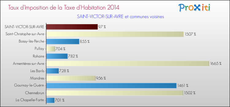 Taux d'imposition de la taxe d'habitation 2014 pour SAINT-VICTOR-SUR-AVRE et les communes proches Comparaison des taux d'imposition de la taxe d'habitation 2014 pour SAINT-VICTOR-SUR-AVRE et les communes voisines
