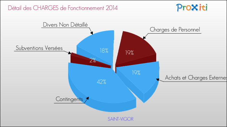 Décomposition des Charges de Fonctionnement 2014 de la commune de SAINT-VIGOR Charges de Fonctionnement 2014 pour la commune de SAINT-VIGOR