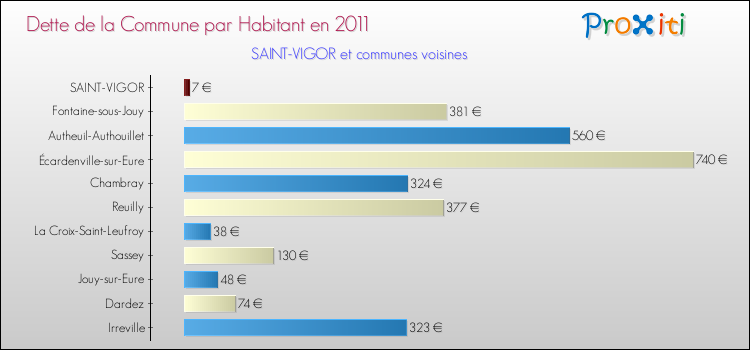 Dette par habitant de la commune en 2011 pour SAINT-VIGOR et les communes proches Comparaison de la dette par habitant de la commune en 2011 pour SAINT-VIGOR et les communes voisines