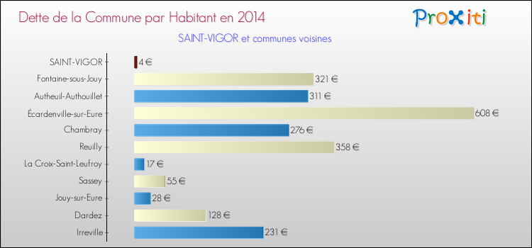 Dette par habitant de la commune en 2014 pour SAINT-VIGOR et les communes proches Comparaison de la dette par habitant de la commune en 2014 pour SAINT-VIGOR et les communes voisines