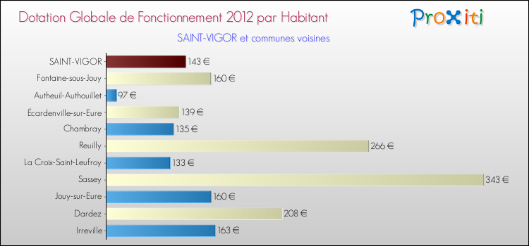 Montant des dotations globales de fonctionnement DGF par Habitant pour SAINT-VIGOR et les communes proches Comparaison des des dotations globales de fonctionnement DGF par habitant pour SAINT-VIGOR et les communes voisines