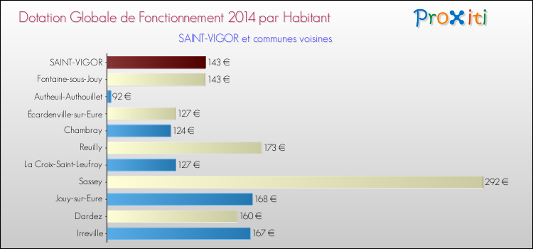 Montant des dotations globales de fonctionnement DGF par Habitant pour SAINT-VIGOR et les communes proches en 2014. Comparaison des des dotations globales de fonctionnement DGF par habitant pour SAINT-VIGOR et les communes voisines en 2014.