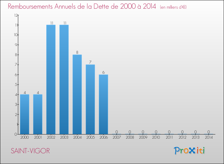Evolution de l'annuité de la dette pour la commune de SAINT-VIGOR de 2000 à 2014 Annuités de la dette pour SAINT-VIGOR de 2000 à 2014