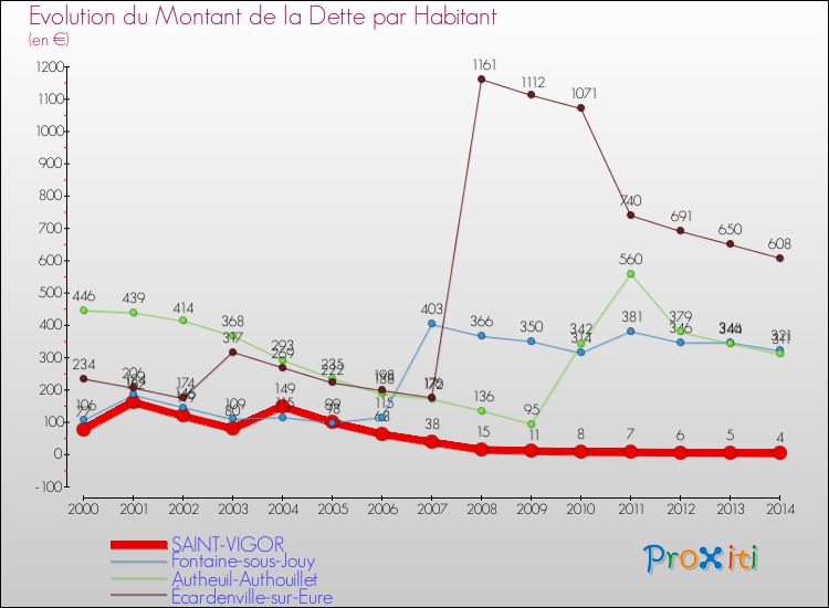 Evolution de la dette par habitant pour la commune de SAINT-VIGOR et les communes proches de 2000 à 2014 Comparaison de la dette par habitant pour SAINT-VIGOR et les communes voisines de 2000 à 2014