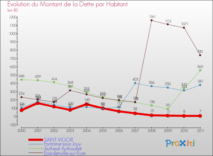 Evolution de la dette par habitant pour la commune de SAINT-VIGOR et les communes proches Comparaison de la dette par habitant pour SAINT-VIGOR et les communes voisines