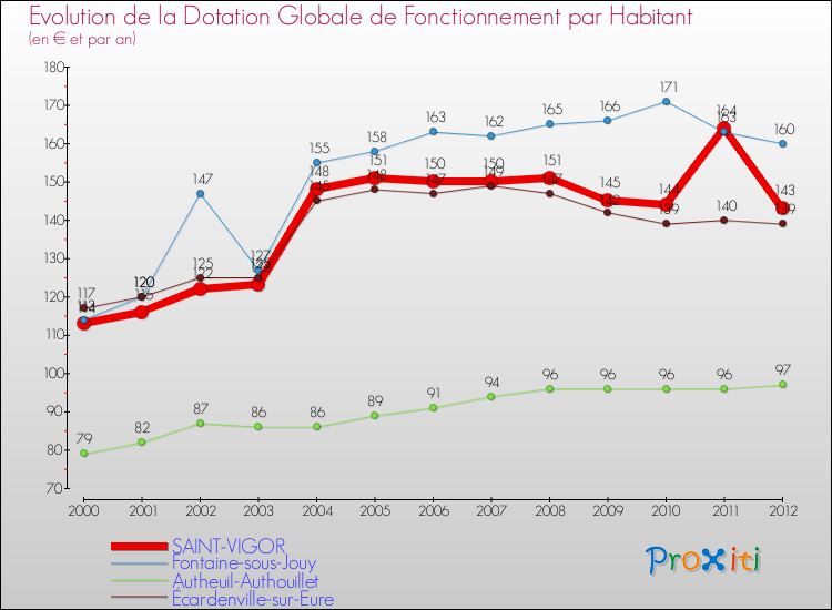 Evolution et montant de la dotation globale de fonctionnement par Habitant pour SAINT-VIGOR et les communes proches Comparaison des dotations globales de fonctionnement par habitant pour SAINT-VIGOR et les communes voisines