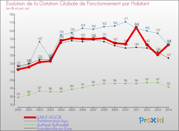 Evolution et montant de la dotation globale de fonctionnement par Habitant pour SAINT-VIGOR et les communes proches de 2000 à 2014. Comparaison des dotations globales de fonctionnement par habitant pour SAINT-VIGOR et les communes voisines de 2000 à 2014.