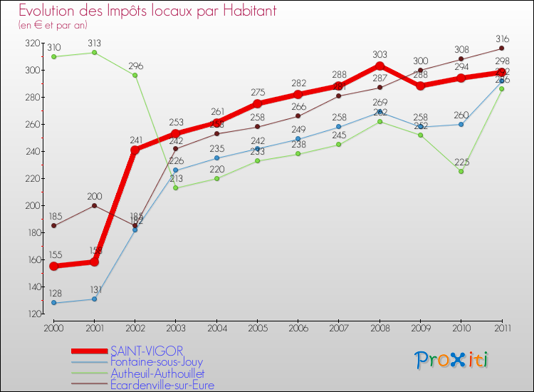 Evolution et montant des impôts locaux par Habitant pour SAINT-VIGOR et les communes proches Comparaison des impôts locaux par habitant pour SAINT-VIGOR et les communes voisines
