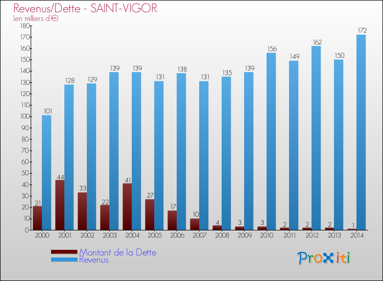 Evolution comparée de la dette et des revenus pour la commune de SAINT-VIGOR de 2000 à 2014 Comparaison de la dette et des revenus pour SAINT-VIGOR de 2000 à 2014