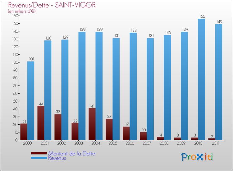 Evolution comparée de la dette et des revenus pour la commune de SAINT-VIGOR de 2000 à 2011 Comparaison de la dette et des revenus pour SAINT-VIGOR de 2000 à 2011