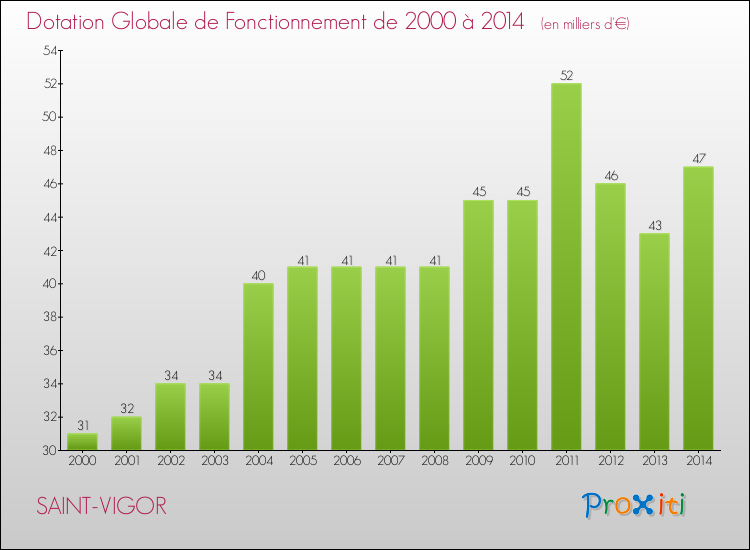 Evolution du montant de la Dotation Globale de Fonctionnement pour la commune de SAINT-VIGOR de 2000 à 2014 Evolution du montant de la Dotation Globale de Fonctionnement pour SAINT-VIGOR de 2000 à 2014