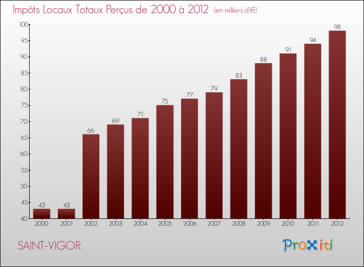 Evolution des Impôts Locaux pour la commune de SAINT-VIGOR de 2000 à 2012 Evolution des Impôts Locaux pour SAINT-VIGOR de 2000 à 2012