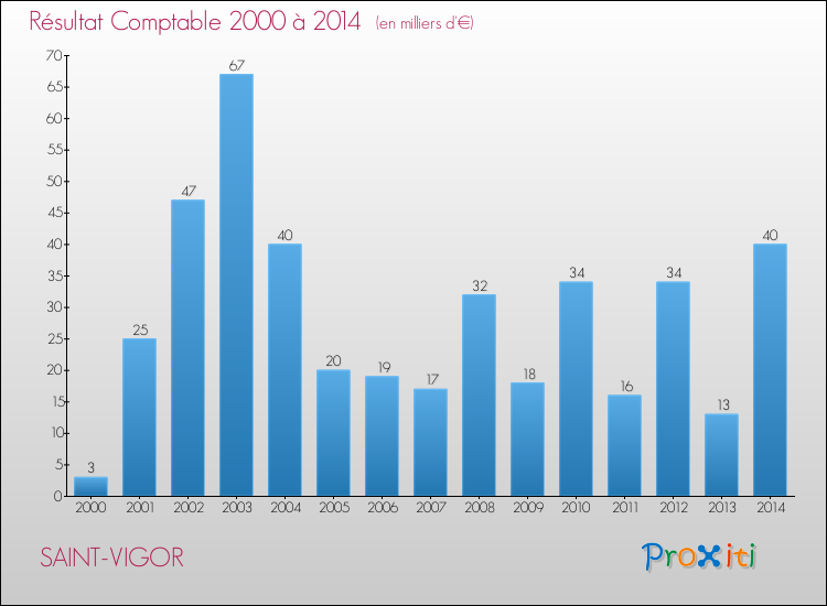 Evolution du résultat comptable pour la commune de SAINT-VIGOR de 2000 à 2014 Evolution du résultat comptable pour SAINT-VIGOR de 2000 à 2014