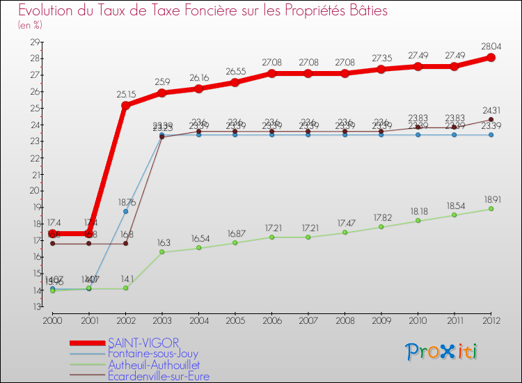 Evolution du taux de la taxe foncière sur le bati pour SAINT-VIGOR et les communes proches de 2000 à 2012 Comparaison des taux de taxe foncière sur le bati pour SAINT-VIGOR et les communes voisines de 2000 à 2012