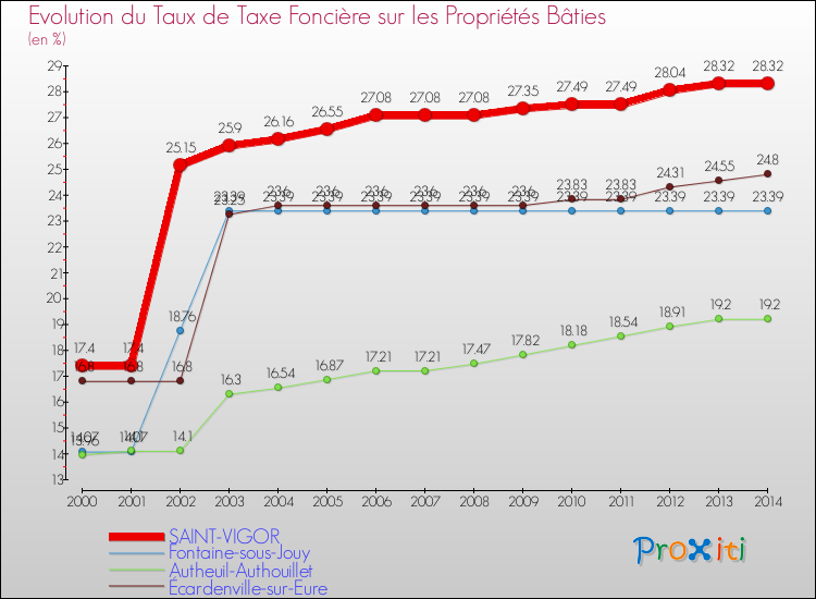 Evolution du taux de la taxe foncière sur le bati pour SAINT-VIGOR et les communes proches de 2000 à 2014 Comparaison des taux de taxe foncière sur le bati pour SAINT-VIGOR et les communes voisines de 2000 à 2014