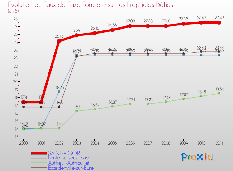 Evolution du taux de la taxe foncière sur le bati pour SAINT-VIGOR et les communes proches Comparaison des taux de taxe foncière sur le bati pour SAINT-VIGOR et les communes voisines
