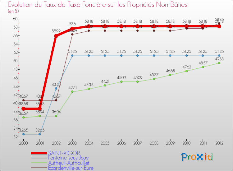 Evolution du taux de la taxe foncière sur les immeubles et terrains non batis pour SAINT-VIGOR et les communes proches de 2000 à 2012 Comparaison des taux de la taxe foncière sur les immeubles et terrains non batis pour SAINT-VIGOR et les communes voisines de 2000 à 2012