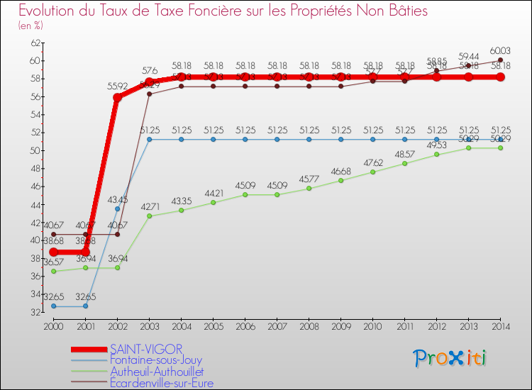 Evolution du taux de la taxe foncière sur les immeubles et terrains non batis pour SAINT-VIGOR et les communes proches de 2000 à 2014 Comparaison des taux de la taxe foncière sur les immeubles et terrains non batis pour SAINT-VIGOR et les communes voisines de 2000 à 2014