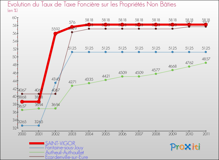 Evolution du taux de la taxe foncière sur les immeubles et terrains non batis pour SAINT-VIGOR et les communes proches Comparaison des taux de la taxe foncière sur les immeubles et terrains non batis pour SAINT-VIGOR et les communes voisines