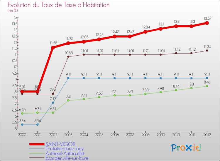 Evolution du taux de la taxe d'habitation pour SAINT-VIGOR et les communes proches Comparaison des taux de la taxe d'habitation pour SAINT-VIGOR et les communes voisines