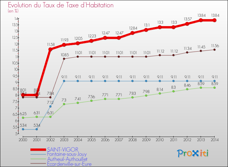 Evolution du taux de la taxe d'habitation pour SAINT-VIGOR et les communes proches de 2000 à 2014 Comparaison des taux de la taxe d'habitation pour SAINT-VIGOR et les communes voisines de 2000 à 2014
