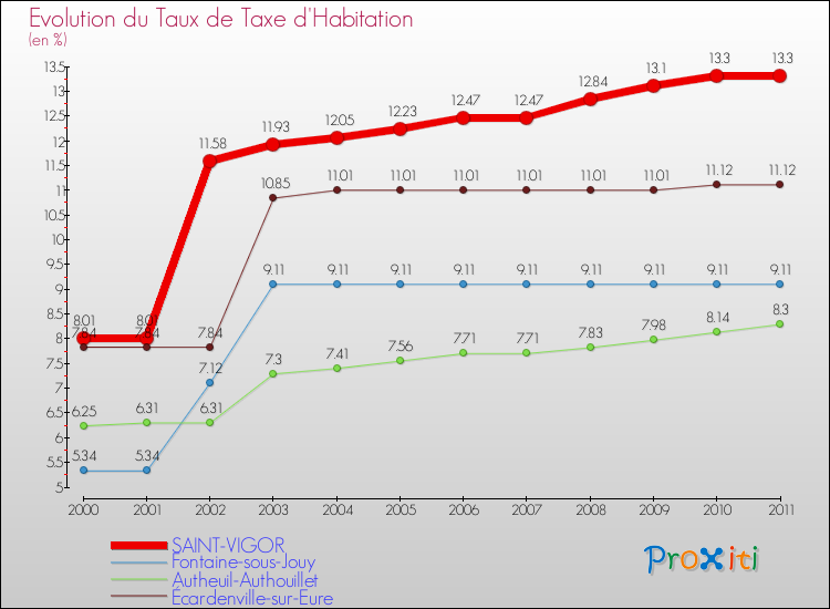 Evolution du taux de la taxe d'habitation pour SAINT-VIGOR et les communes proches Comparaison des taux de la taxe d'habitation pour SAINT-VIGOR et les communes voisines